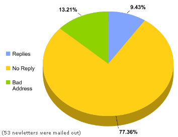Newsletter interaction